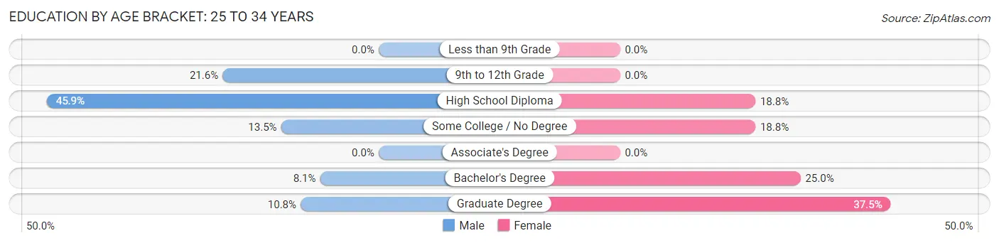 Education By Age Bracket in Tijeras: 25 to 34 Years