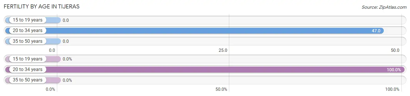 Female Fertility by Age in Tijeras