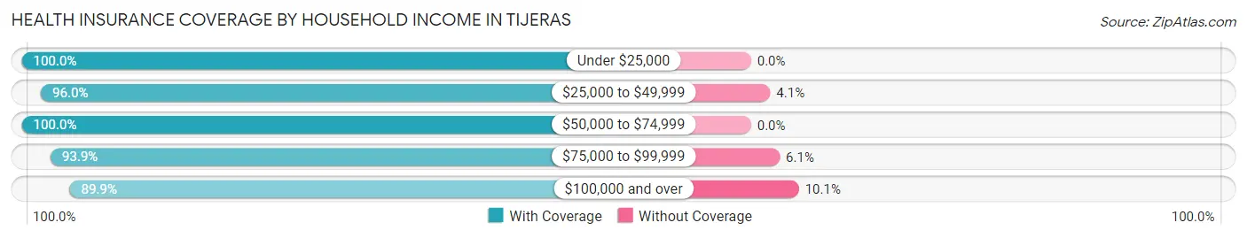 Health Insurance Coverage by Household Income in Tijeras