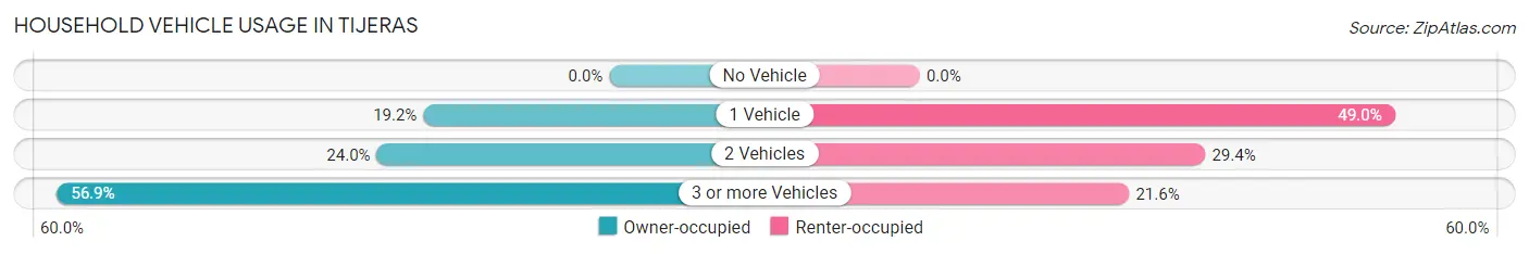 Household Vehicle Usage in Tijeras