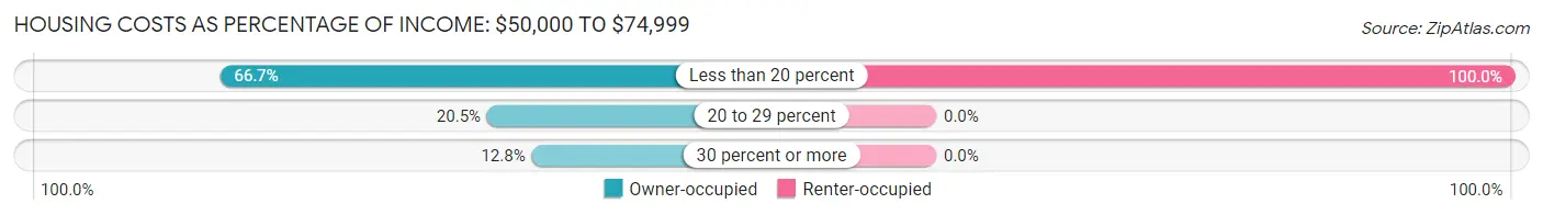Housing Costs as Percentage of Income in Tijeras: <span>$50,000 to $74,999</span>