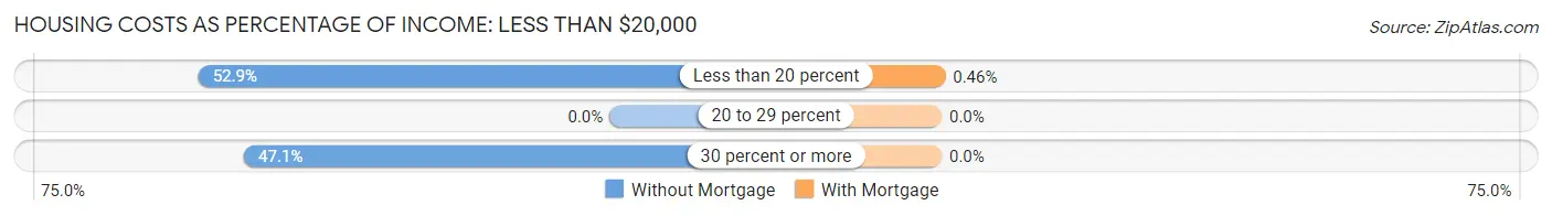 Housing Costs as Percentage of Income in Tijeras: <span>Less than $20,000</span>