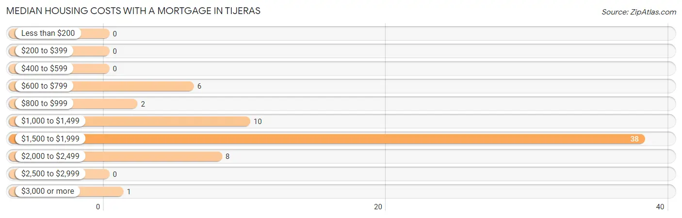 Median Housing Costs with a Mortgage in Tijeras