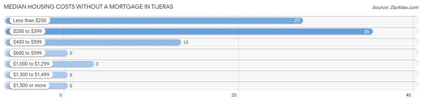 Median Housing Costs without a Mortgage in Tijeras