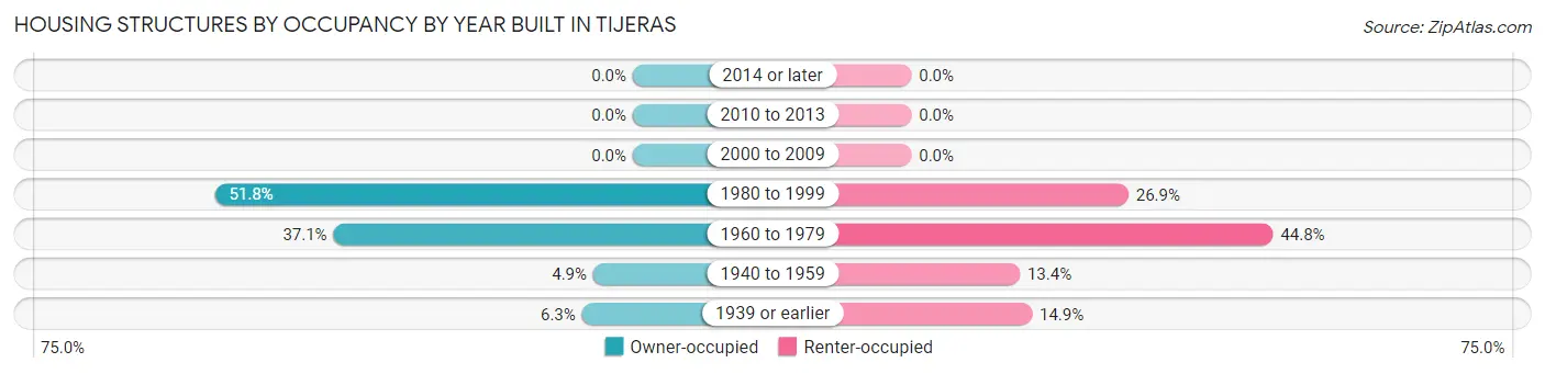 Housing Structures by Occupancy by Year Built in Tijeras