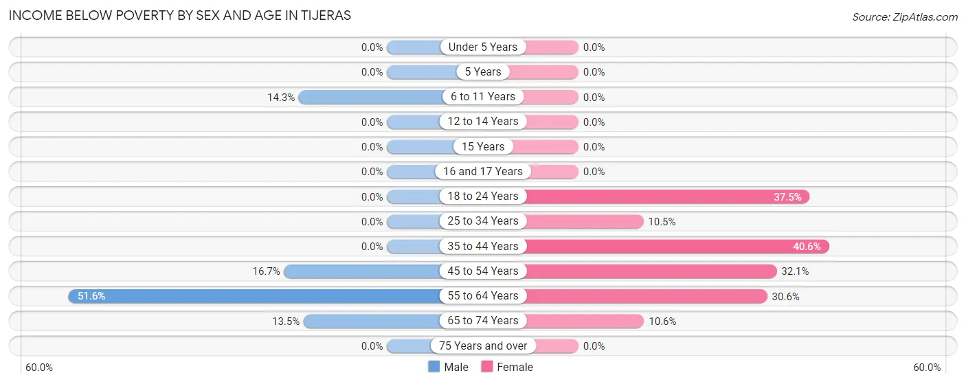 Income Below Poverty by Sex and Age in Tijeras