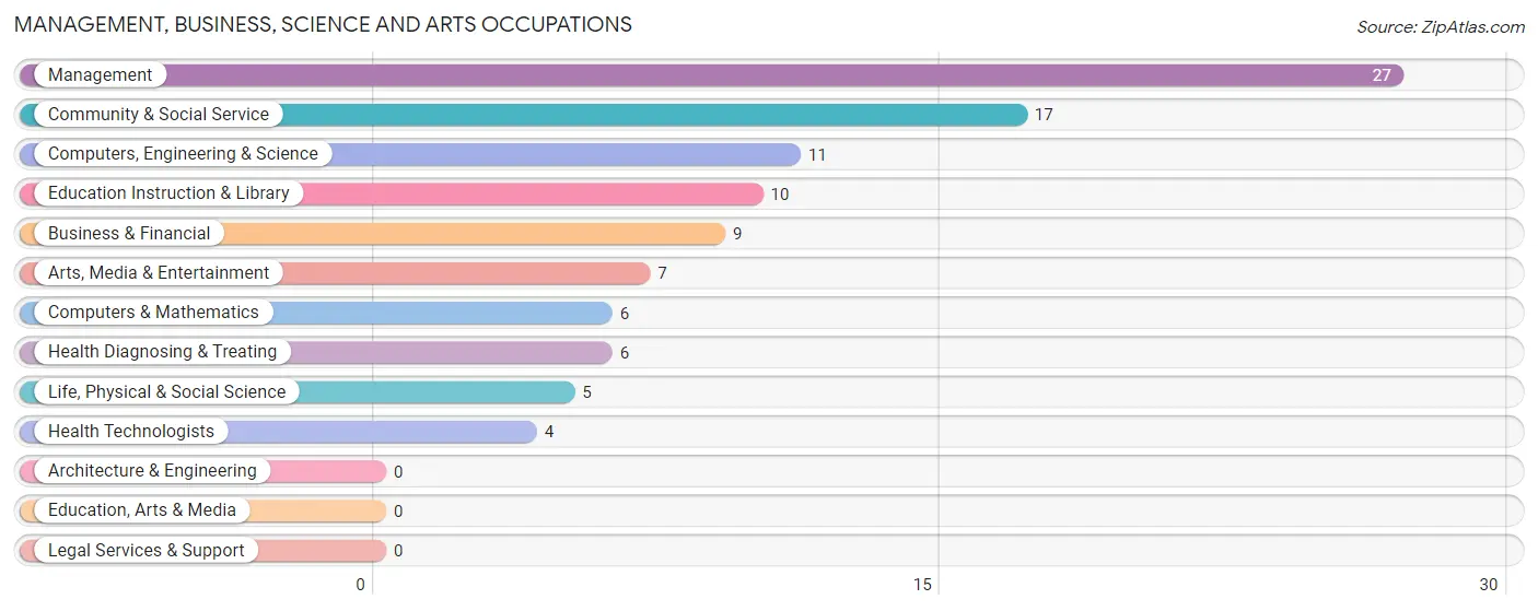 Management, Business, Science and Arts Occupations in Tijeras