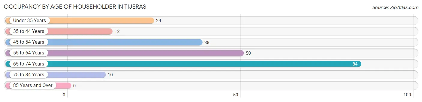 Occupancy by Age of Householder in Tijeras