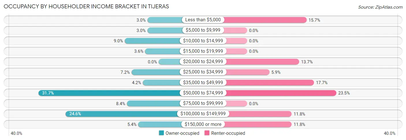 Occupancy by Householder Income Bracket in Tijeras