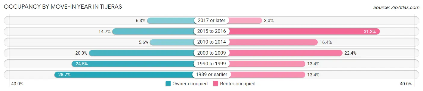 Occupancy by Move-In Year in Tijeras