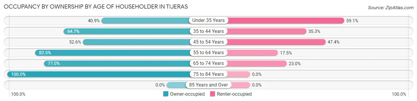 Occupancy by Ownership by Age of Householder in Tijeras