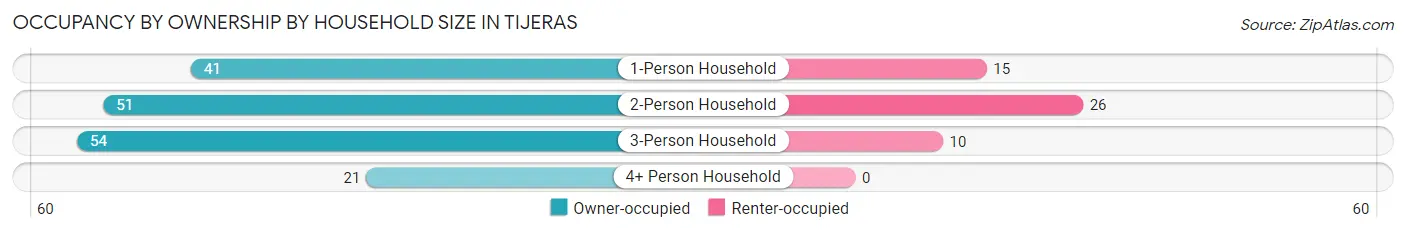 Occupancy by Ownership by Household Size in Tijeras