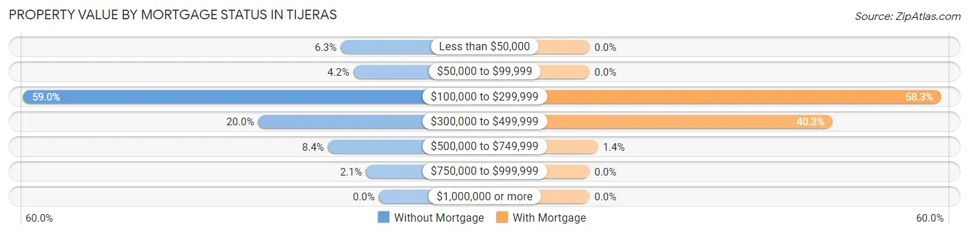 Property Value by Mortgage Status in Tijeras
