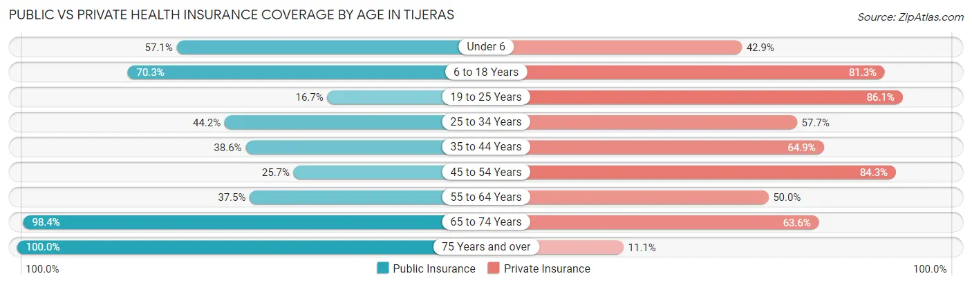 Public vs Private Health Insurance Coverage by Age in Tijeras