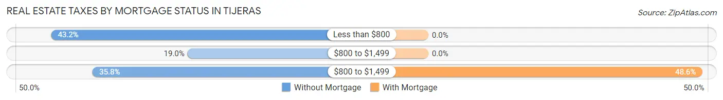 Real Estate Taxes by Mortgage Status in Tijeras