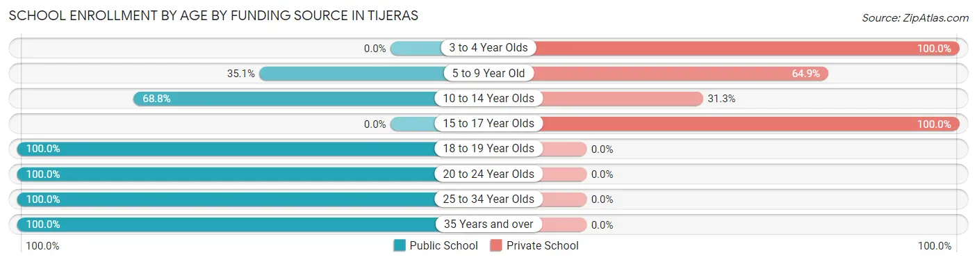 School Enrollment by Age by Funding Source in Tijeras