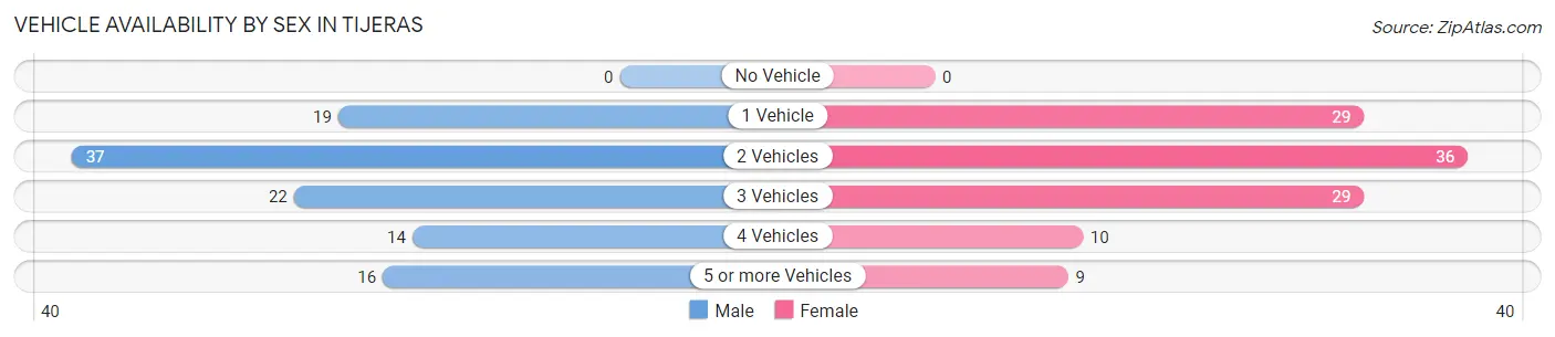 Vehicle Availability by Sex in Tijeras
