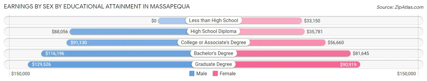 Earnings by Sex by Educational Attainment in Massapequa