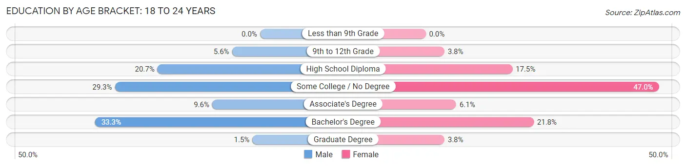 Education By Age Bracket in Massapequa: 18 to 24 Years
