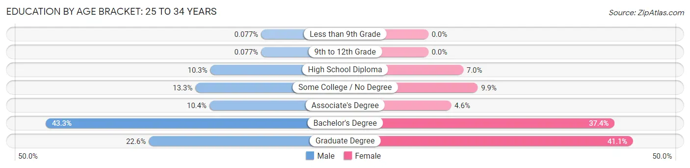 Education By Age Bracket in Massapequa: 25 to 34 Years