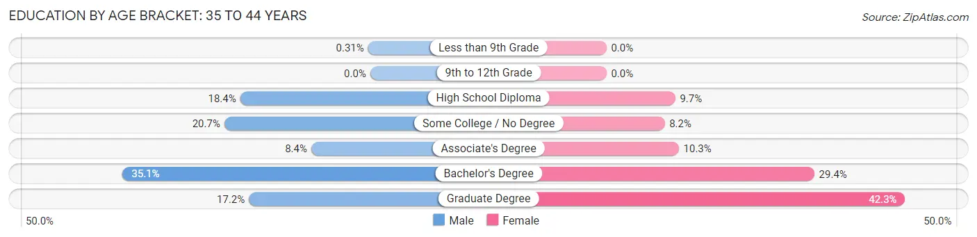 Education By Age Bracket in Massapequa: 35 to 44 Years
