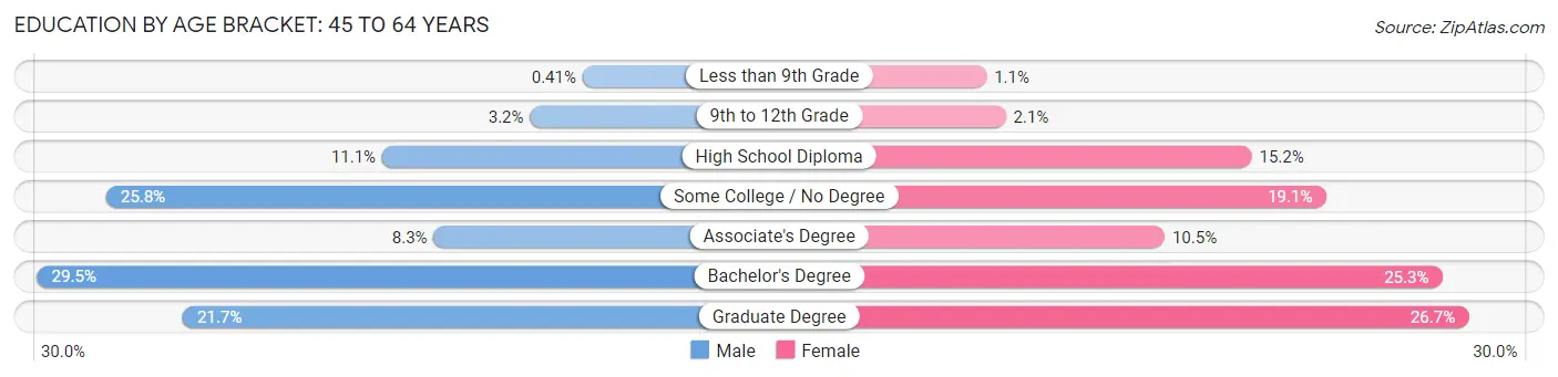 Education By Age Bracket in Massapequa: 45 to 64 Years