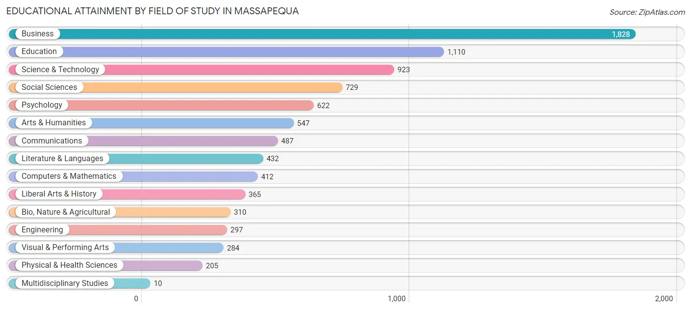 Educational Attainment by Field of Study in Massapequa