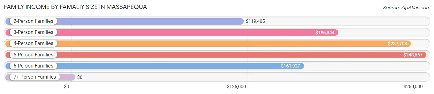 Family Income by Famaliy Size in Massapequa