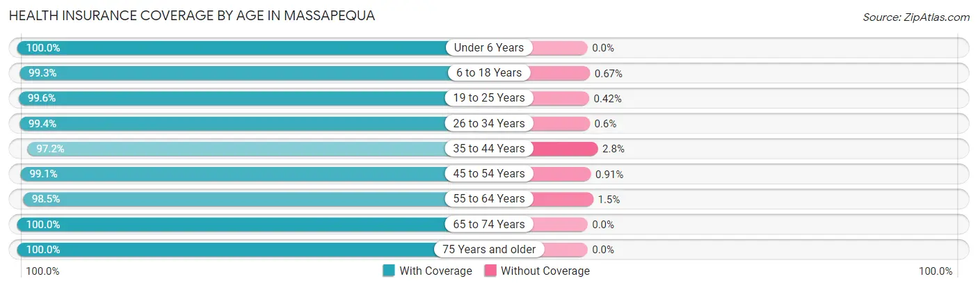 Health Insurance Coverage by Age in Massapequa