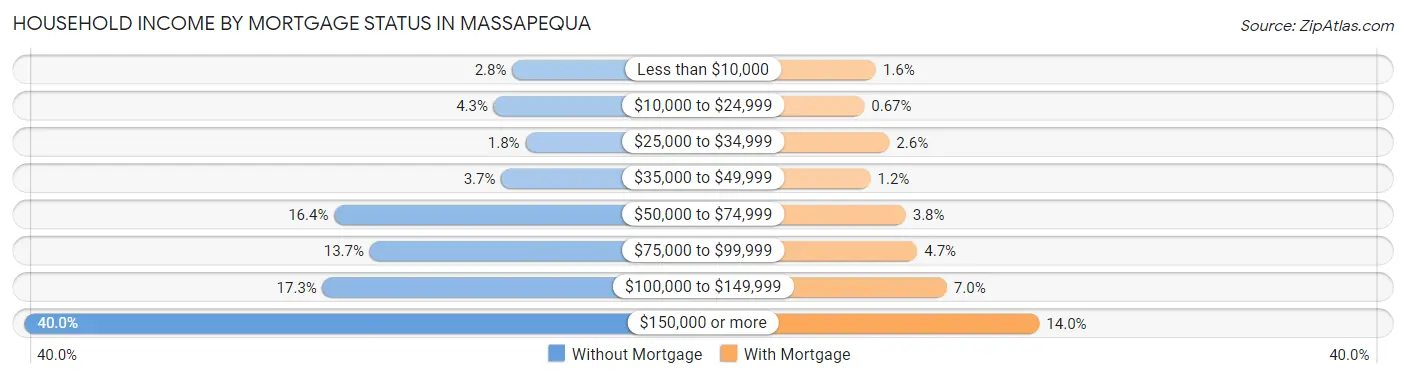 Household Income by Mortgage Status in Massapequa