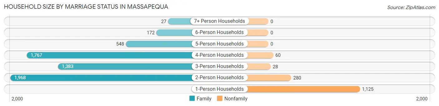 Household Size by Marriage Status in Massapequa