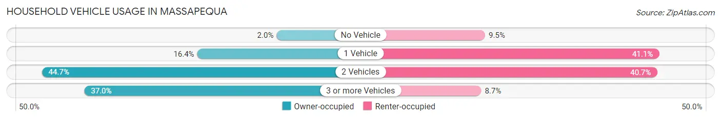 Household Vehicle Usage in Massapequa