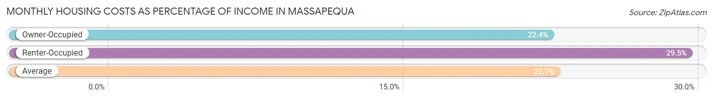 Monthly Housing Costs as Percentage of Income in Massapequa