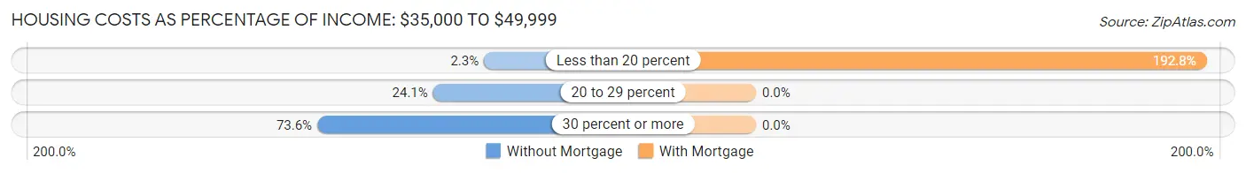 Housing Costs as Percentage of Income in Massapequa: <span>$35,000 to $49,999</span>
