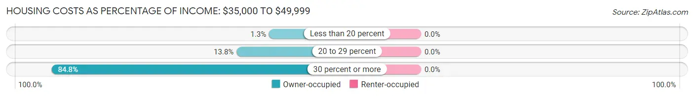 Housing Costs as Percentage of Income in Massapequa: <span>$35,000 to $49,999</span>