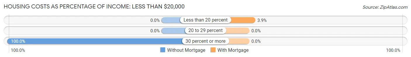 Housing Costs as Percentage of Income in Massapequa: <span>Less than $20,000</span>