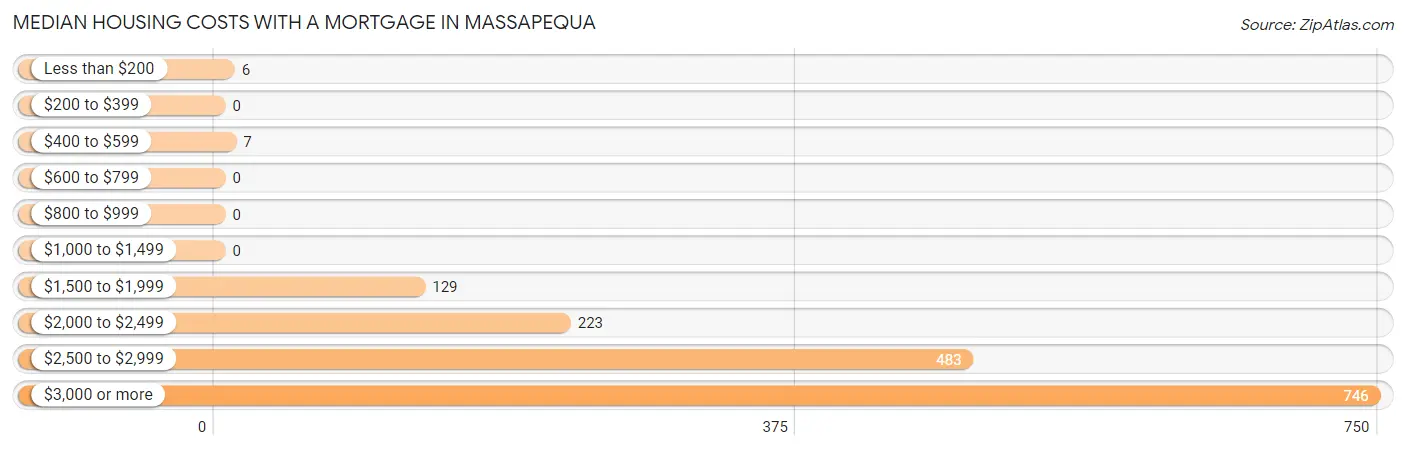 Median Housing Costs with a Mortgage in Massapequa