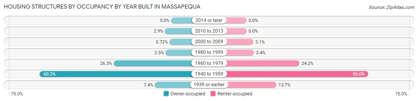 Housing Structures by Occupancy by Year Built in Massapequa