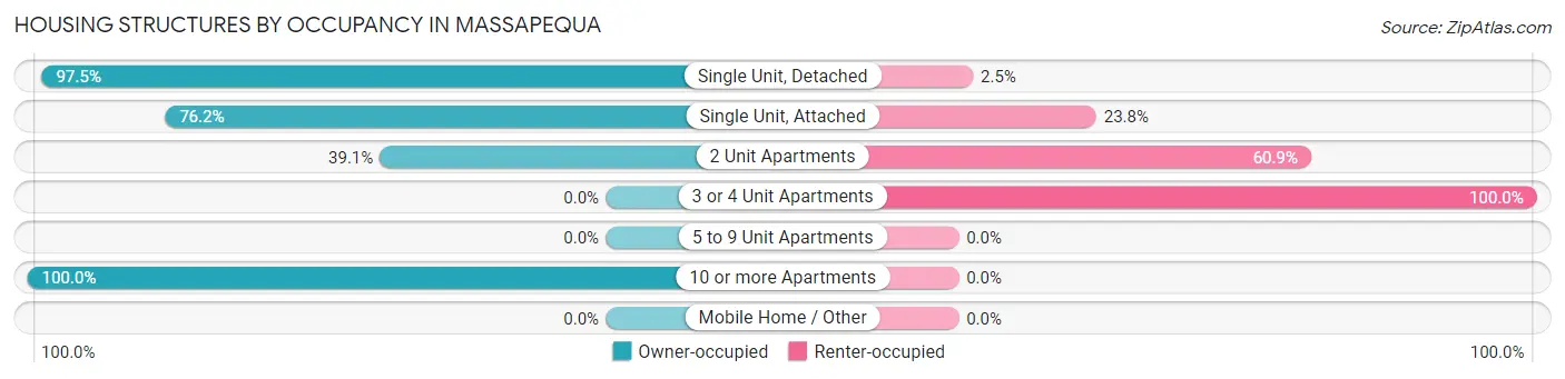Housing Structures by Occupancy in Massapequa