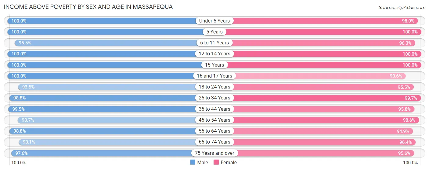 Income Above Poverty by Sex and Age in Massapequa