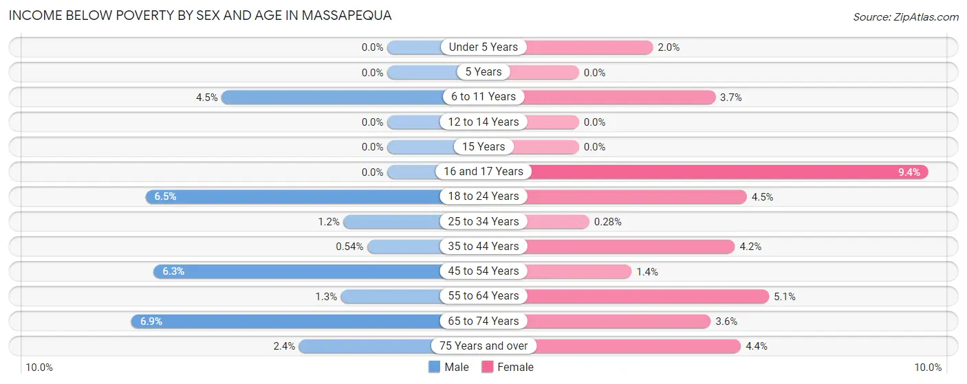Income Below Poverty by Sex and Age in Massapequa