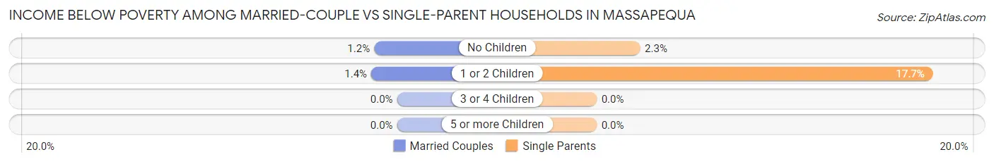 Income Below Poverty Among Married-Couple vs Single-Parent Households in Massapequa
