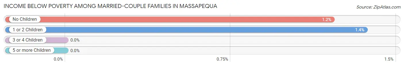Income Below Poverty Among Married-Couple Families in Massapequa