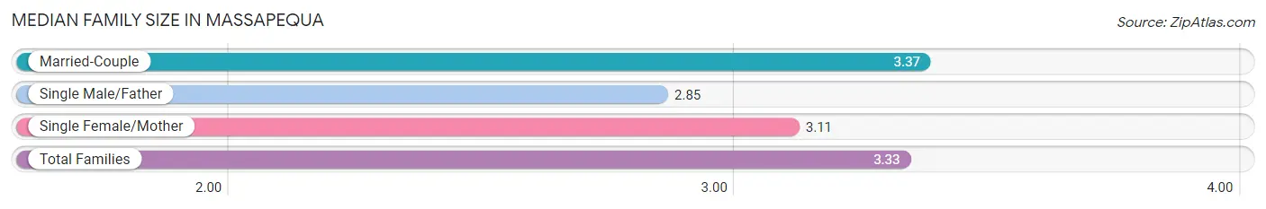 Median Family Size in Massapequa