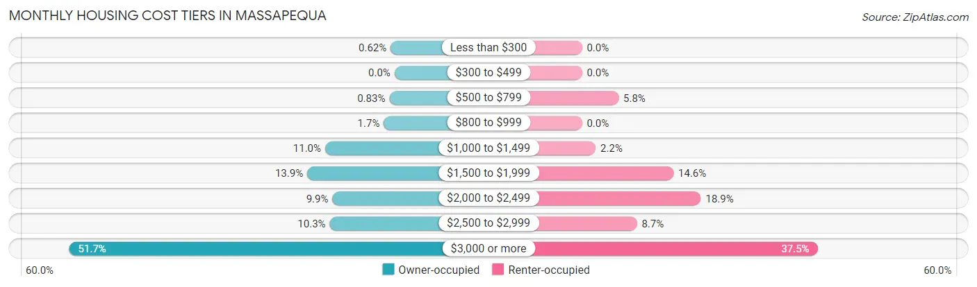 Monthly Housing Cost Tiers in Massapequa