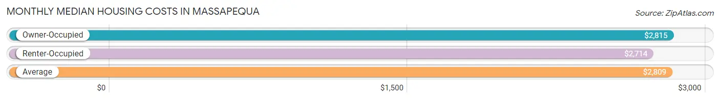 Monthly Median Housing Costs in Massapequa