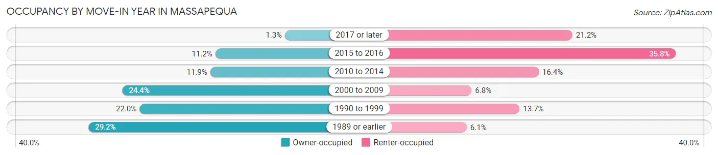 Occupancy by Move-In Year in Massapequa