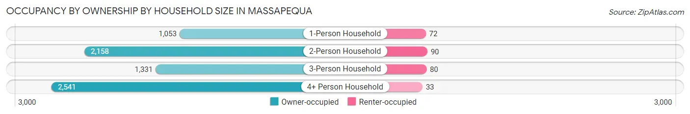Occupancy by Ownership by Household Size in Massapequa