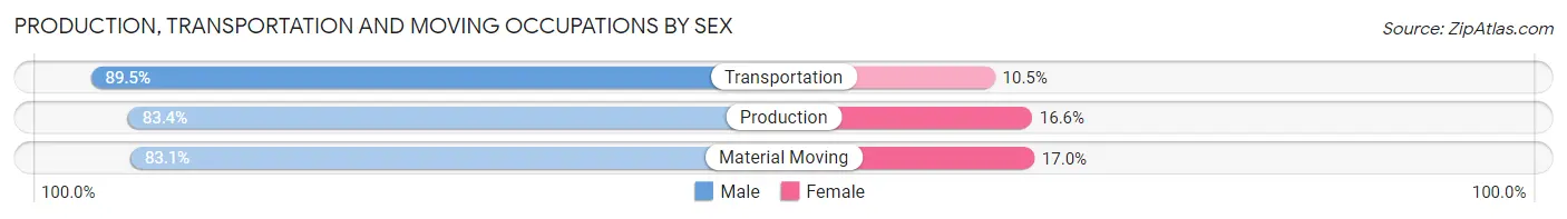 Production, Transportation and Moving Occupations by Sex in Massapequa