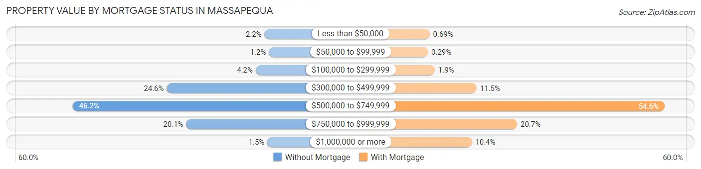 Property Value by Mortgage Status in Massapequa